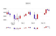 모토닉배당주식  20일  현재 9000원