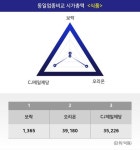 [특징주] 보락, 장중 고가 2610원 기록 후 2280원 하락 마감