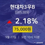 현대차3우B주식주가  23일  현재 75000원