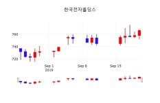 9월 23일 한국전자홀딩스 주가그래프 -0.13% 765원