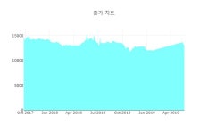 대한제당(주)경기영업소 | [특징주] 대한제당우 하락 종목 10위 등극.... 금일 주가 1만4450원, 전 영업일 대비 850원 하락...