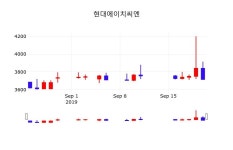 9월 23일 현대에이치씨엔 주식실시간 0.54% 3735원