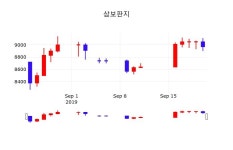 9월 23일 삼보판지 주식실시간 -1.23% 8860원