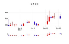 주식그래프 버추얼텍 주가 24일  현재 808원