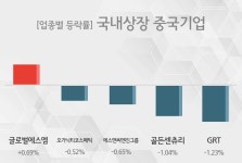 [09시 35분 국내상장 중국기업 오전 테마시황] 글로벌에스엠,오가닉티코스메틱 등이 주도...