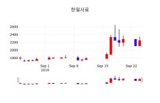 투자주식 한일사료 주가 25일  현재 2440원
