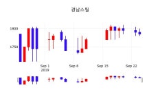 투자주식 경남스틸 주가 25일  현재 1765원