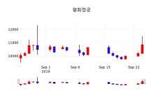 9월 25일 평화정공 배당주식 11400원  5.07%