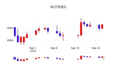 9월 25일 바디텍메드 주식그래프 -1.97% 8960원