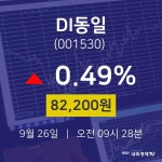 DI동일주식현황  26일  현재 82200원