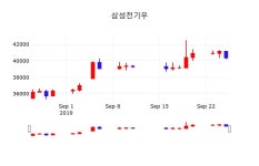 9월 26일 삼성전기우 주식시세현황 40900원  1.36%
