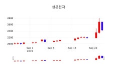 오늘주식 성문전자 주가 26일  현재 2385원