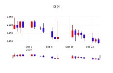 주가그래프 대현 주가 26일  현재 2410원