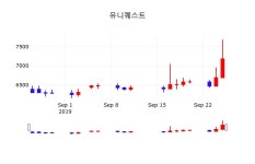 9월 26일 유니퀘스트 투자주식 -0.42% 7150원