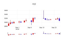 9월 26일 서산 증권플러스 -1.13% 3050원