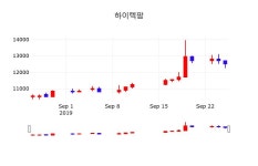 9월 26일 하이텍팜 증권주식 -1.20% 12350원