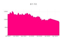 사조오양, 1만2200원까지 올랐으나 1만500원 후퇴하며 마감