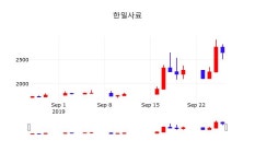 주식시세현황 한일사료 주가 27일  현재 2600원