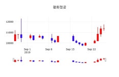 9월 27일 평화정공 주식증권 11250원  -0.88%