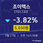 오늘주식 조이맥스 주가 27일  현재 5030원