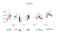 [증시 매매동향] 9월 27일 SK텔레콤 239500원으로 장 마감