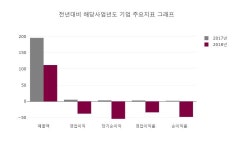 [특징주] 팜스웰바이오 상승 종목 10위 등극.... 금일 주가 4085원, 전 영업일 대비 385원 상승...