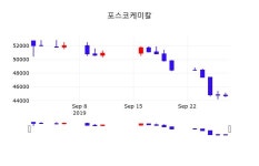 오늘증시 포스코케미칼 주가 30일  현재 44050원