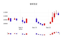 주가차트 평화정공 주가 30일  현재 11300원
