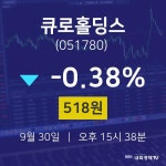 9월 30일 큐로홀딩스 주식주가 -0.38% 518원