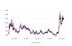 [특징주] 팜스웰바이오 30일 거래량 상위 4위 종목 올라...