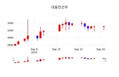 10월 1일 대원전선우 주식실시간 0.30% 3320원