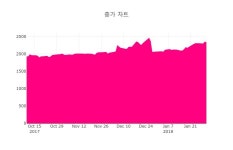 [특징주] 디지틀조선 하락 종목 6위 등극.... 금일 주가 2295원, 전 영업일 대비 425원 하락...