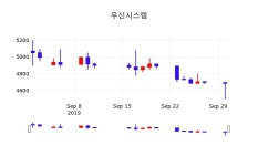 투자주식 우신시스템 주가 1일  현재 4690원