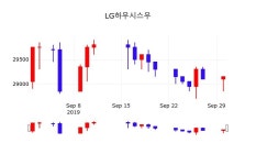 LG하우시스우오늘주식장  1일  현재 29200원