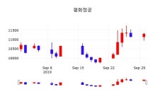 주가차트 평화정공 주가 1일  현재 10950원