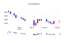 도이치모터스주가차트  1일  현재 7700원