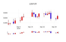 투자주식 신한지주 주가 2일  현재 41450원