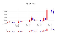 10월 2일 케이씨피드 배당주식 2880원  0.52%