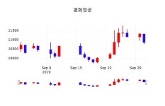 평화정공주식주가  2일  현재 10550원
