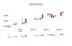 크린앤사이언스실시간주식현황  2일  현재 27400원