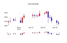 KT서브마린주식장  2일  현재 3050원