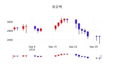 오늘증권시세 듀오백 주가 2일  현재 2545원