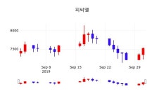 피씨엘실시간주식현황  2일  현재 7500원
