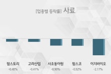 [09시 36분 사료 오전 테마시황] 팜스토리,고려산업 등이 주도...