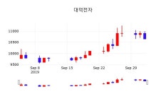 대덕전자실시간주식현황  4일  현재 10950원