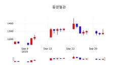 10월 4일 동양철관 증권주식 -1.18% 1260원
