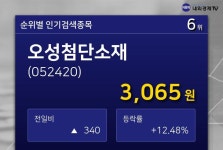 [인기주] 오성첨단소재 네이버 주식 인기 6위 종목 차지...  주가 3065원 (+12.48%)