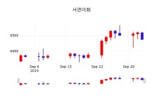 오늘주식시장 서연이화 주가 4일  현재 6250원