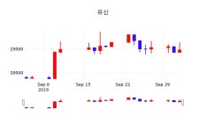 10월 4일 유신 오늘주식시장 24550원  -1.01%