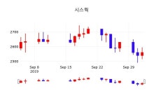 시스웍주식종목시세  4일  현재 2525원